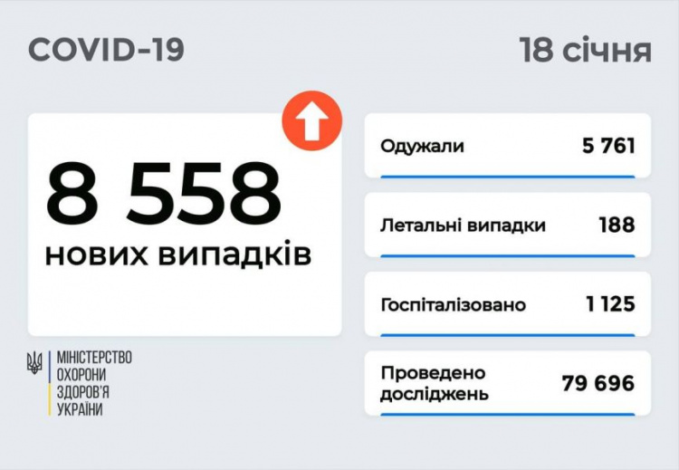В Украине и на Донетчине резко выросло число заболевших COVID-19 за сутки