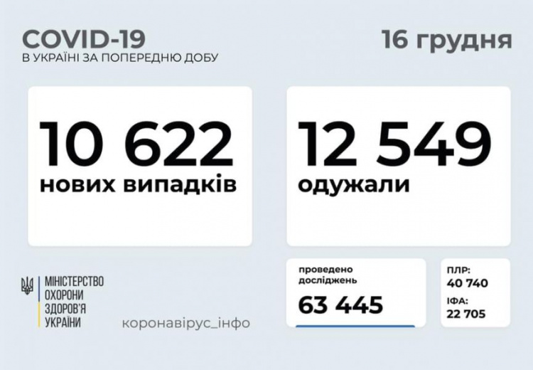 Антирекорд по госпитализации с COVID-19: более 3 тысяч украинцев за сутки