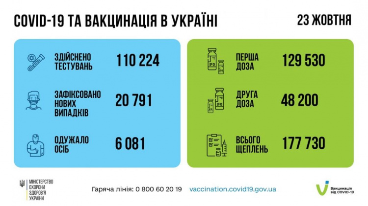 В Украине десятки тысяч новых больных COVID-19 и сотни умерших