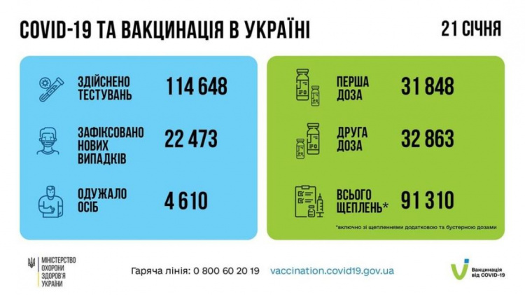 В Украине число выявленных случаев COVID-19 за сутки превысило 22 тысячи