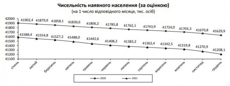 В Украине значительно выросла смертность и упала рождаемость