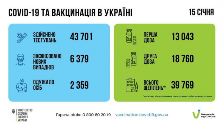Статистику заболеваемости COVID-19 за сутки пополнили более шести тысяч украинцев